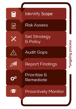 Information Security Lifecycle